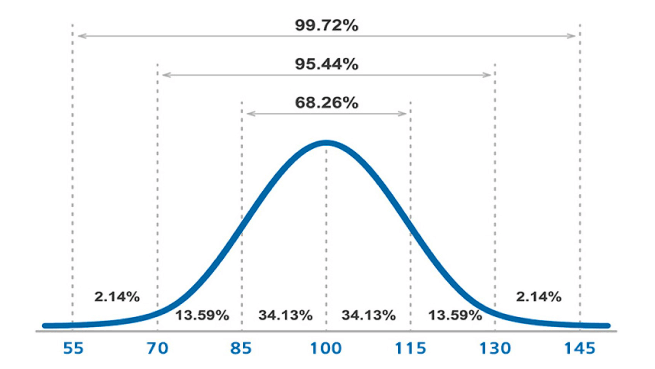 The most challenging IQ test globally